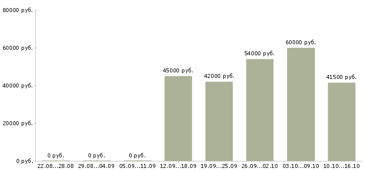 Вакансии кассир в дневную смену в Владимире - Медиана зарплат кассир в дневную смену в Владимире за 2 месяца