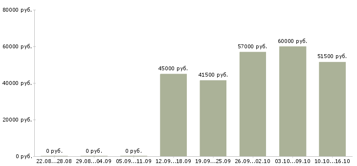 Вакансии кассир дневной смены в Владимире - Медиана зарплат кассир дневной смены в Владимире за 2 месяца