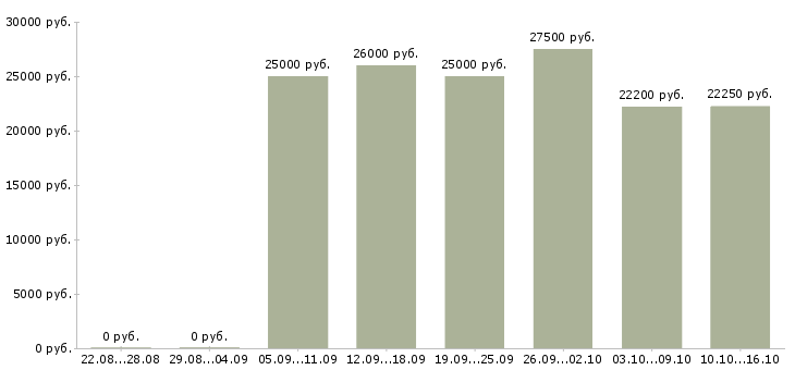 Вакансии консультант по бренду в Красноярске - Медиана зарплат консультант по бренду в Красноярске за 2 месяца