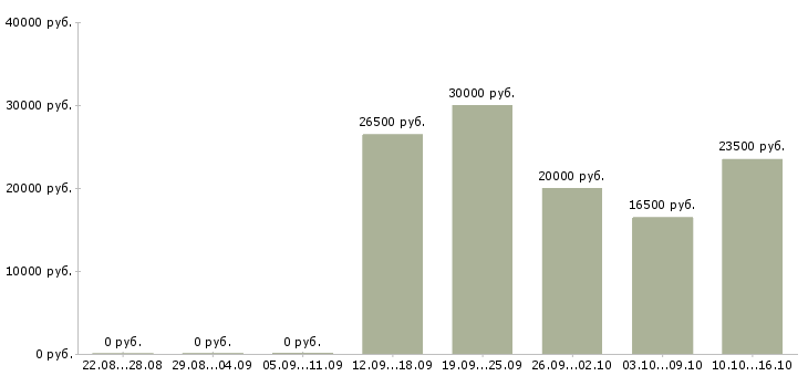 Вакансии консультант с перспективой роста в Уфе - Медиана зарплат консультант с перспективой роста в Уфе за 2 месяца