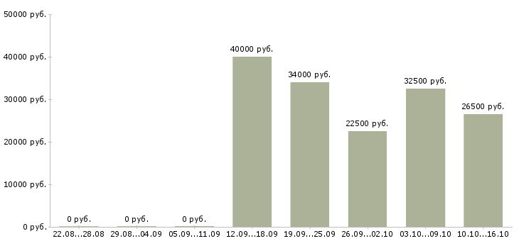 Вакансии координатор по работе с клиентами Санкт-петербург - Медиана зарплат координатор по работе с клиентами Санкт-петербург за 2 месяца