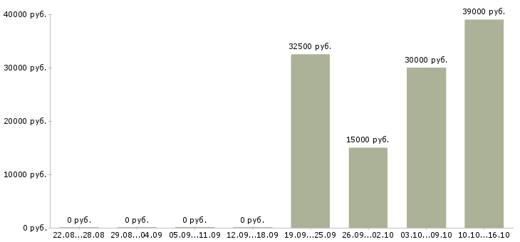 Вакансии менеджер отдела розничных продаж в Хабаровске - Медиана зарплат менеджер отдела розничных продаж в Хабаровске за 2 месяца