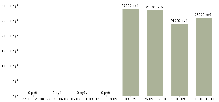 Вакансии менеджер по кредиту и страхованию Татарстан - Медиана зарплат менеджер по кредиту и страхованию Татарстан за 2 месяца