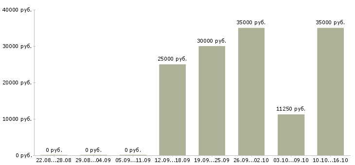 Вакансии менеджер по переговорам с клиентами Улан-удэ - Медиана зарплат менеджер по переговорам с клиентами Улан-удэ за 2 месяца