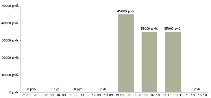 Вакансии менеджер по привлечению корпоративных клиентов в Калининграде - Медиана зарплат менеджер по привлечению корпоративных клиентов в Калининграде за 2 месяца