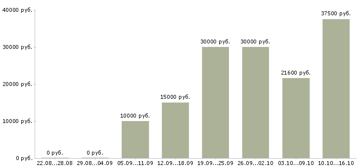 Вакансии менеджер по продажам и продвижению в Рязани - Медиана зарплат менеджер по продажам и продвижению в Рязани за 2 месяца