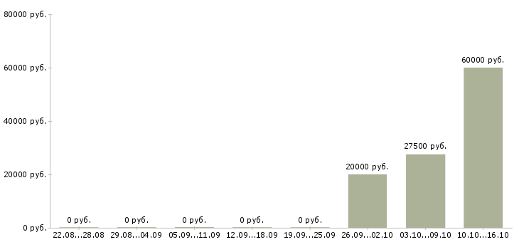 Вакансии менеджер по продаже торгового оборудования в Новосибирске - Медиана зарплат менеджер по продаже торгового оборудования в Новосибирске за 2 месяца