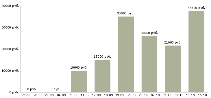Вакансии менеджер по продвижению и продажам в Рязани - Медиана зарплат менеджер по продвижению и продажам в Рязани за 2 месяца