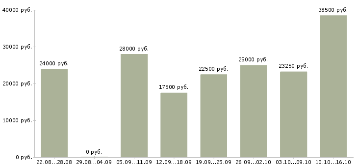 Вакансии менеджер по продвижению товара Башкортостан - Медиана зарплат менеджер по продвижению товара Башкортостан за 2 месяца