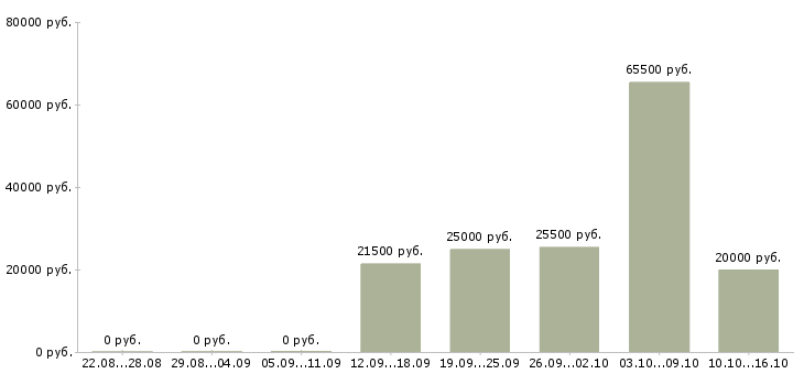Вакансии менеджер по развитию услуг Улан-удэ - Медиана зарплат менеджер по развитию услуг Улан-удэ за 2 месяца