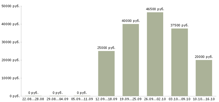 Вакансии менеджер по расширению рынка в Перми - Медиана зарплат менеджер по расширению рынка в Перми за 2 месяца