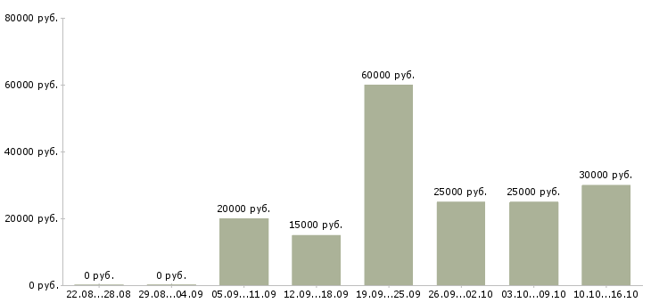 Вакансии менеджер по сопровождению продаж в Белгороде - Медиана зарплат менеджер по сопровождению продаж в Белгороде за 2 месяца