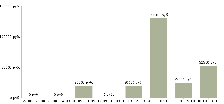 Вакансии менеджер по телефонным переговорам в Архангельске - Медиана зарплат менеджер по телефонным переговорам в Архангельске за 2 месяца