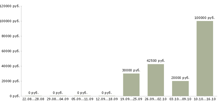 Вакансии менеджер продаж промышленного оборудования в Казани - Медиана зарплат менеджер продаж промышленного оборудования в Казани за 2 месяца
