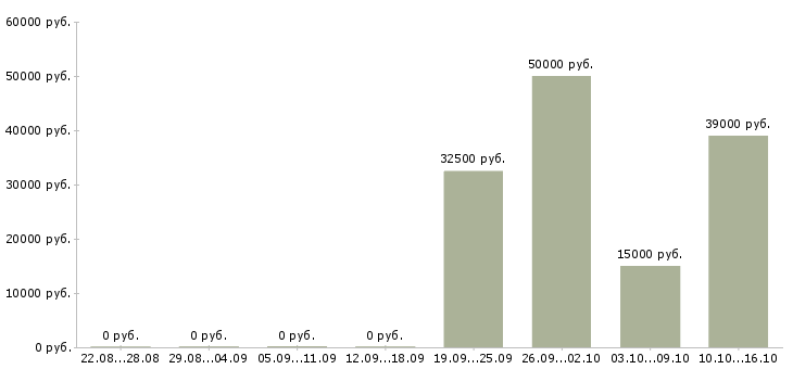 Вакансии менеджер продаж розничного отдела в Хабаровске - Медиана зарплат менеджер продаж розничного отдела в Хабаровске за 2 месяца