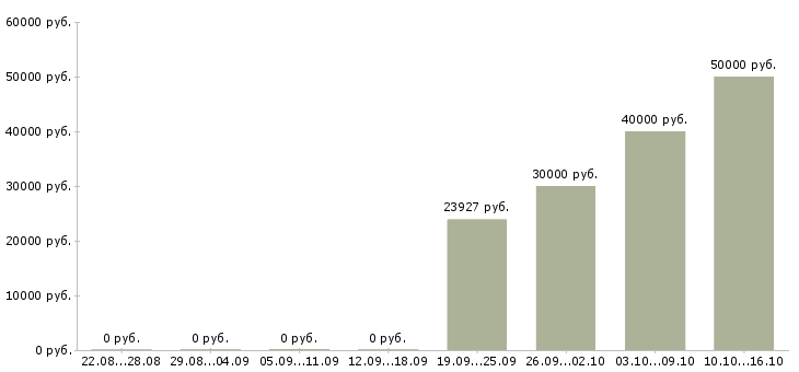 Вакансии механик по обслуживанию и ремонту Нижний новгород - Медиана зарплат механик по обслуживанию и ремонту Нижний новгород за 2 месяца