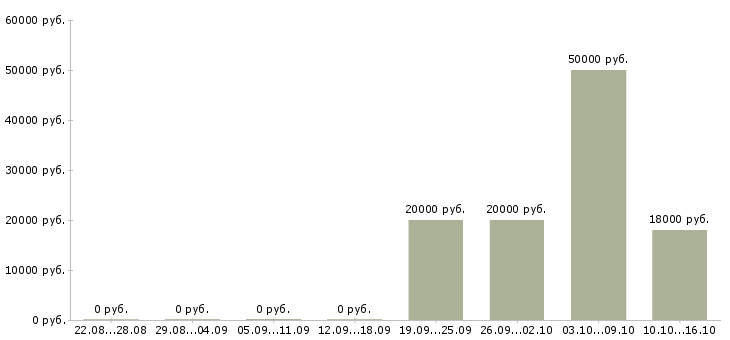 Вакансии оператор для работы на компьютере в Ульяновске - Медиана зарплат оператор для работы на компьютере в Ульяновске за 2 месяца