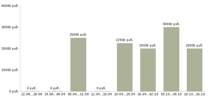 Вакансии представитель по работе с клиентами в Иваново - Медиана зарплат представитель по работе с клиентами в Иваново за 2 месяца