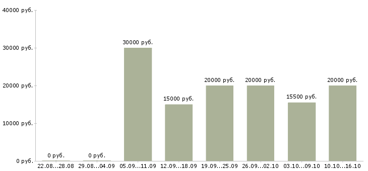 Вакансии работаем и зарабатываем дома Дагестан - Медиана зарплат работаем и зарабатываем дома Дагестан за 2 месяца