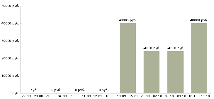 Вакансии рабочий на производственную линию в Уфе - Медиана зарплат рабочий на производственную линию в Уфе за 2 месяца