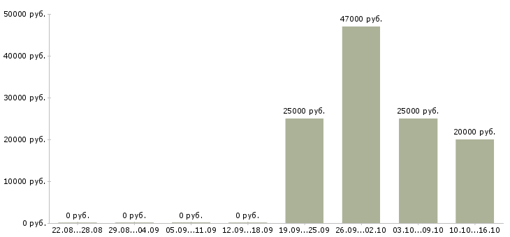 Вакансии рабочий склада и торговли Башкортостан - Медиана зарплат рабочий склада и торговли Башкортостан за 2 месяца