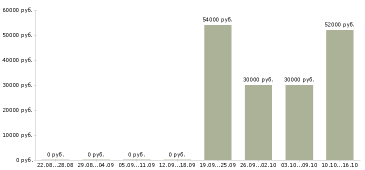 Вакансии разнорабочие на склад вахта Татарстан - Медиана зарплат разнорабочие на склад вахта Татарстан за 2 месяца