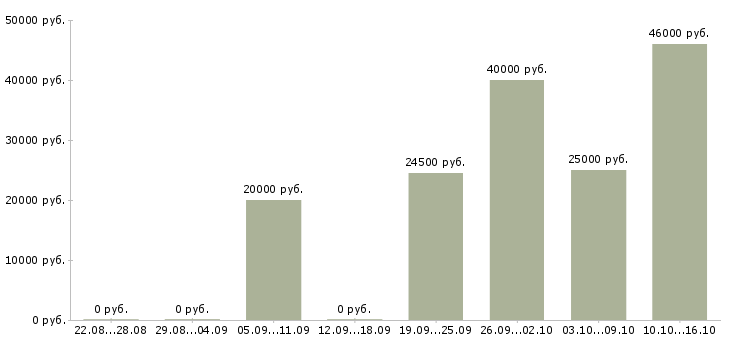 Вакансии разнорабочии в Солнечногорске - Медиана зарплат разнорабочии в Солнечногорске за 2 месяца