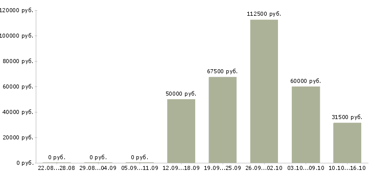 Вакансии руководитель группы офисов Нижний новгород - Медиана зарплат руководитель группы офисов Нижний новгород за 2 месяца