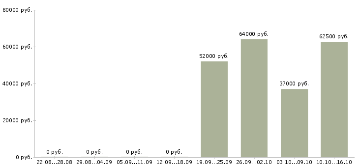 Вакансии сотрудник на склад комплектовщик в Саратове - Медиана зарплат сотрудник на склад комплектовщик в Саратове за 2 месяца