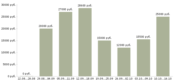 Вакансии сотрудник по оформлению заявок в Кирове - Медиана зарплат сотрудник по оформлению заявок в Кирове за 2 месяца