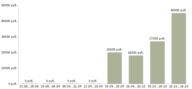 Вакансии сотрудник с опытом руководителя в Екатеринбурге - Медиана зарплат сотрудник с опытом руководителя в Екатеринбурге за 2 месяца