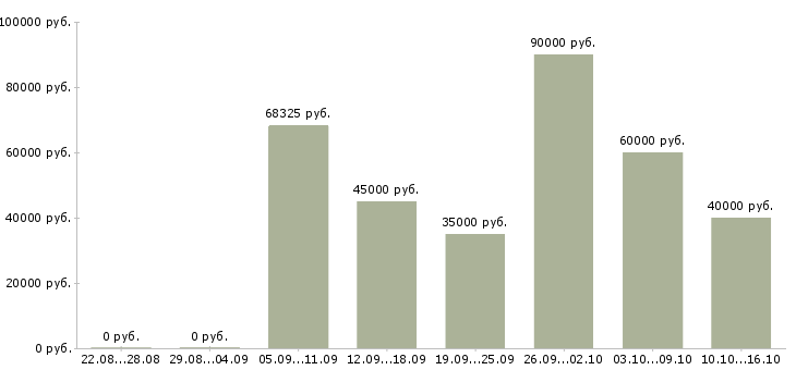 Вакансии специалист по внедрению информационных систем Санкт-петербург - Медиана зарплат специалист по внедрению информационных систем Санкт-петербург за 2 месяца
