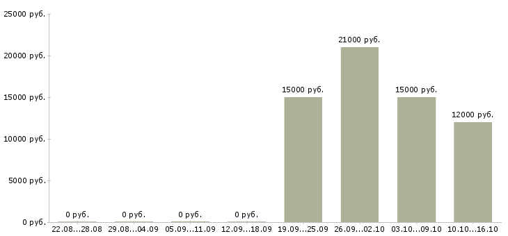 Вакансии специалист по консультации клиентов в Пскове - Медиана зарплат специалист по консультации клиентов в Пскове за 2 месяца