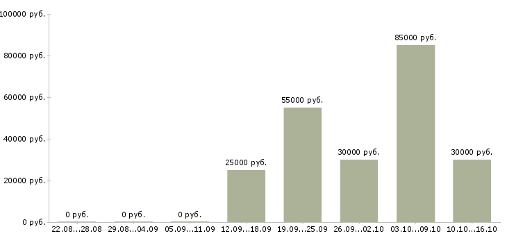 Вакансии специалист по развитию рынка в Туле - Медиана зарплат специалист по развитию рынка в Туле за 2 месяца