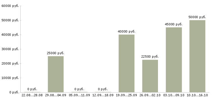 Вакансии специалист по телефонным переговорам в Тюмени - Медиана зарплат специалист по телефонным переговорам в Тюмени за 2 месяца