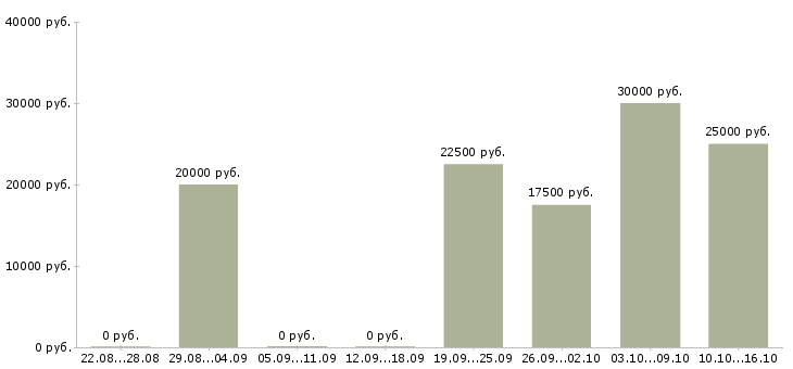 Вакансии специалист по телефонным продажам в Ярославле - Медиана зарплат специалист по телефонным продажам в Ярославле за 2 месяца