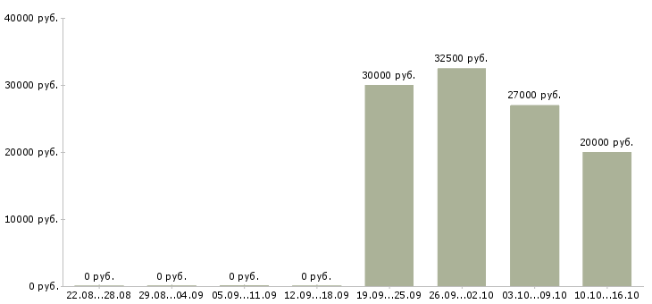 Вакансии специалист телефонных продаж в Тюмени - Медиана зарплат специалист телефонных продаж в Тюмени за 2 месяца