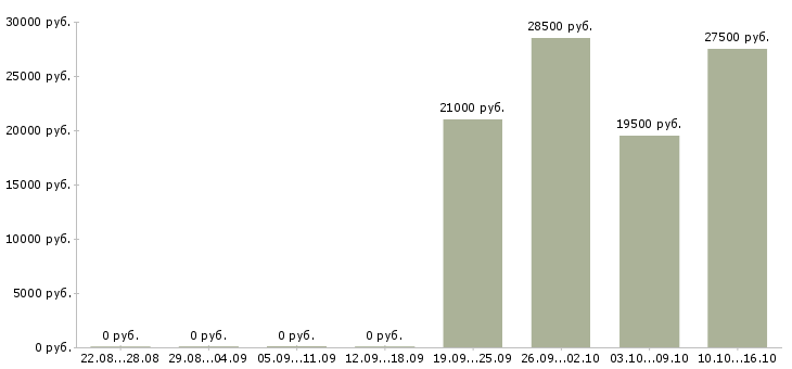 Вакансии специалист товаровед в Самаре - Медиана зарплат специалист товаровед в Самаре за 2 месяца