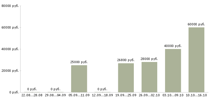 Вакансии специалист центра обслуживания клиента Нижний новгород - Медиана зарплат специалист центра обслуживания клиента Нижний новгород за 2 месяца