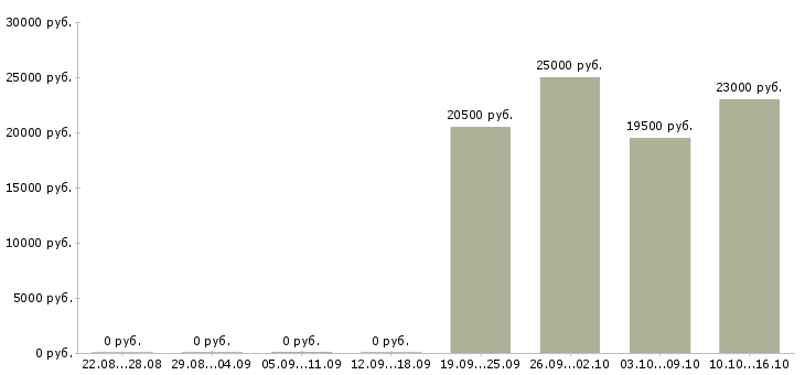 Вакансии торговый представитель по городу в Екатеринбурге - Медиана зарплат торговый представитель по городу в Екатеринбурге за 2 месяца