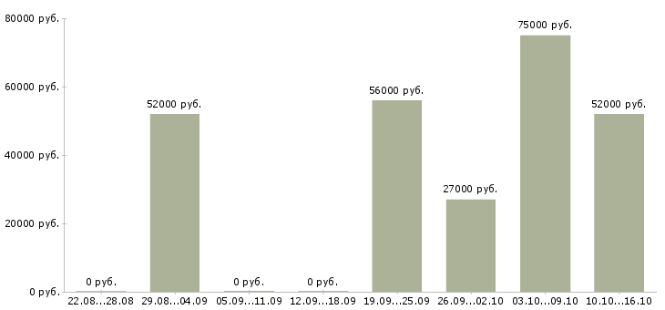 Вакансии требуются грузчики на вахту в Калуге - Медиана зарплат требуются грузчики на вахту в Калуге за 2 месяца
