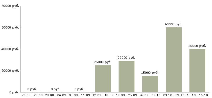 Вакансии требуются сотрудники в компанию в Волжском - Медиана зарплат требуются сотрудники в компанию в Волжском за 2 месяца