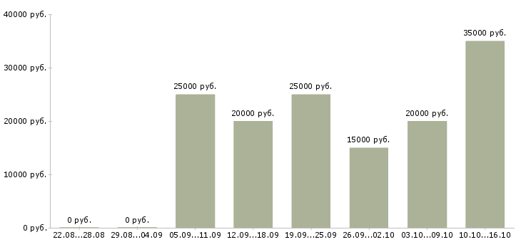Вакансии удаленный сотрудник с обучением в Твери - Медиана зарплат удаленный сотрудник с обучением в Твери за 2 месяца
