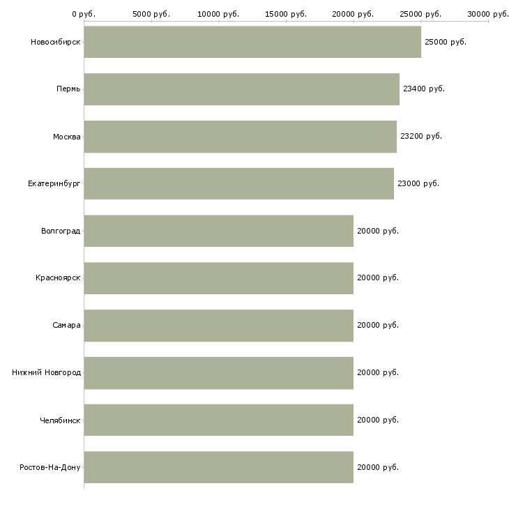Поиск работы администратор на телефон в офис-Медиана зарплаты для вакансии «администратор на телефон в офис» в других городах