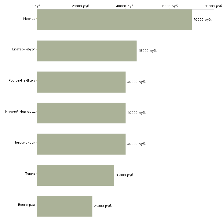Поиск работы заместитель главного бухгалтера по производству-Медиана зарплаты для вакансии «заместитель главного бухгалтера по производству» в других городах