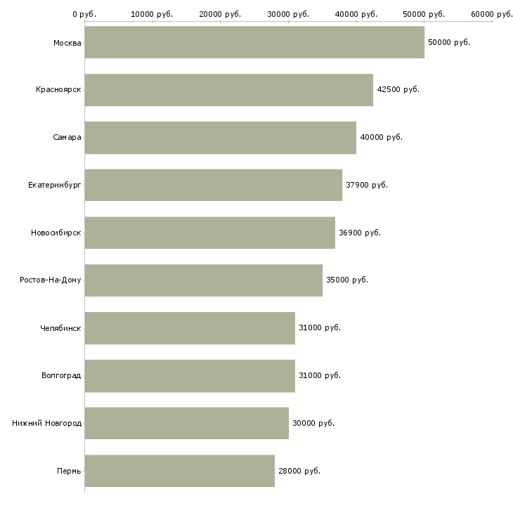 Поиск работы менеджер продаж розничного отдела-Медиана зарплаты для вакансии «менеджер продаж розничного отдела» в других городах