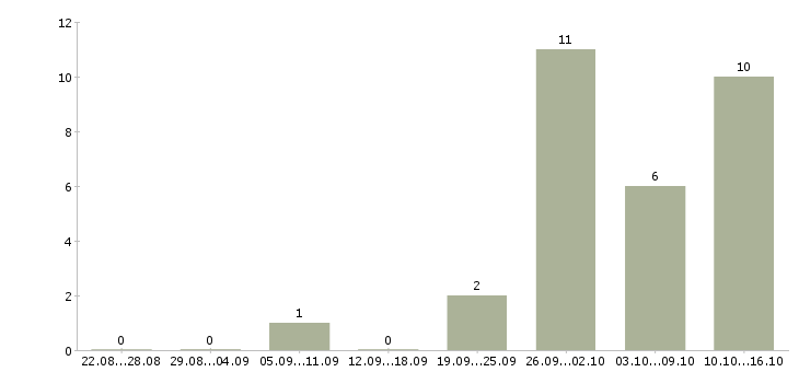 Работа рабочий склада и торговли Башкортостан - Число вакансий Башкортостан по специальности рабочий склада и торговли за 2 месяца