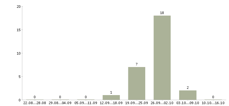 Работа руководитель менеджеров объектов Башкортостан - Число вакансий Башкортостан по специальности руководитель менеджеров объектов за 2 месяца