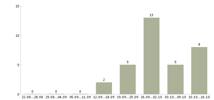 Работа менеджер по направленным продажам Бурятия - Число вакансий Бурятия по специальности менеджер по направленным продажам за 2 месяца