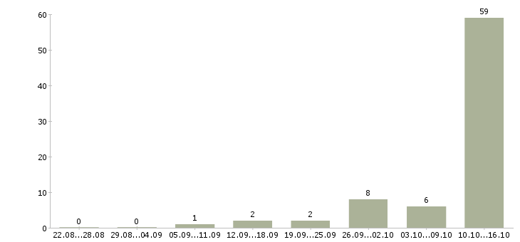 Работа работаем и зарабатываем дома Дагестан - Число вакансий Дагестан по специальности работаем и зарабатываем дома за 2 месяца